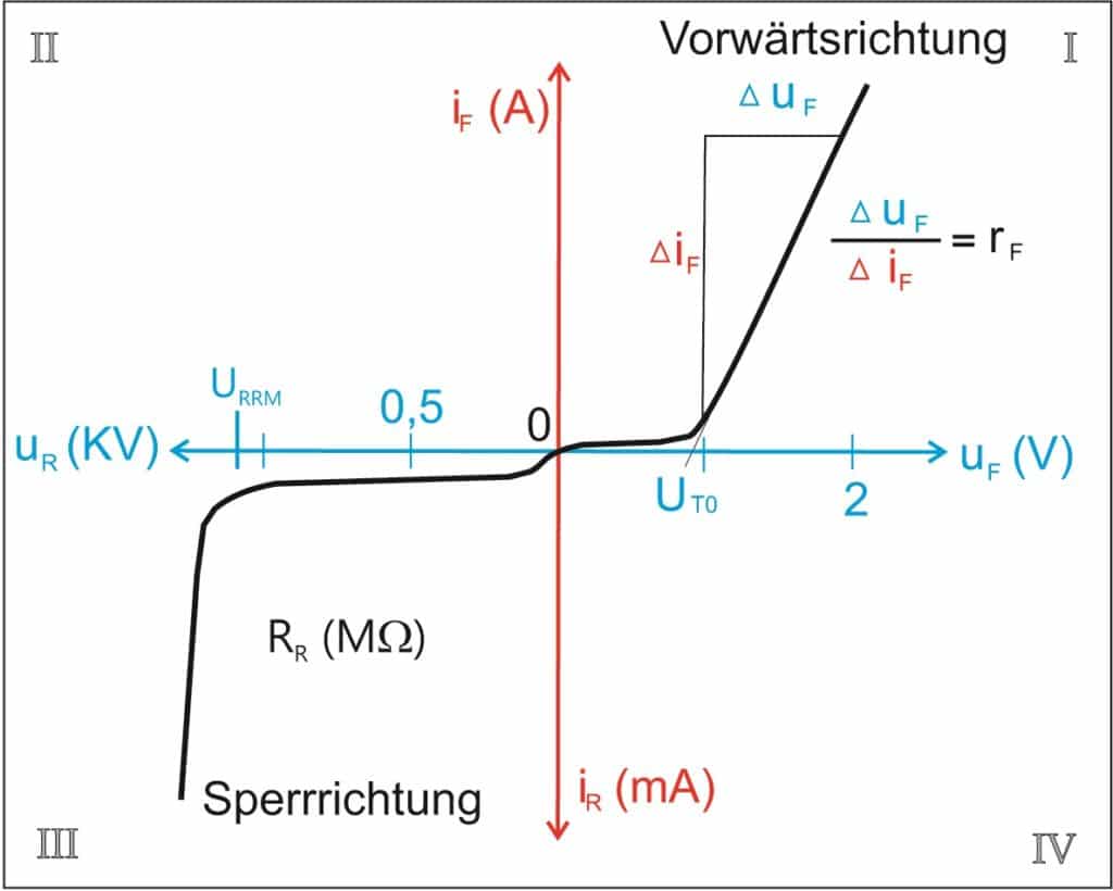 Kennlinie einer Leuchtdiode