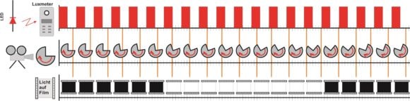 Blinken durch Schwebung bei elektronischen Aufzeichnungsgeräten