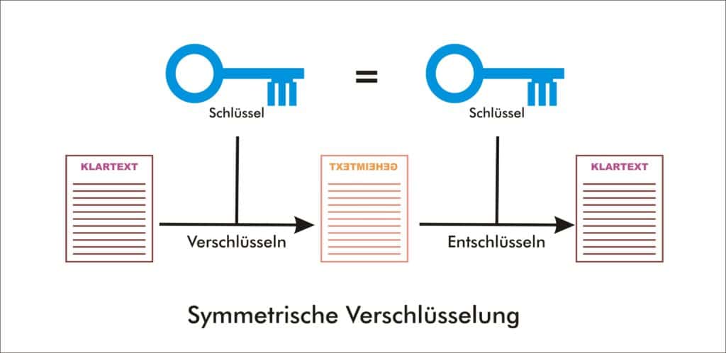 Bei der symmetrischen Verschlüsselung kommt bei Sender und Empfänger derselbe Schlüssel zum Einsatz.