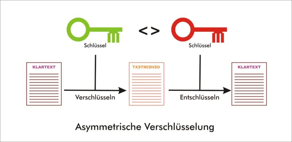 Die asymmetrische Verschlüsselung durch Public-Key-Infrastruktur (PKI), setzt zwei verschiedene Schlüssel ein