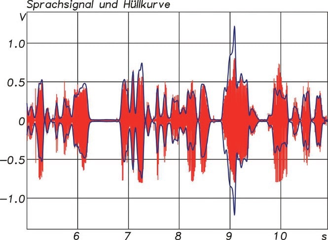 Sprachsignal (rot) mit Hüllkurve (blau)