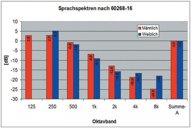 Mittlere spektrale Zusammensetzung eines männlichen Sprechers (rot) und einer weiblichen Sprecherin (blau) nach DIN EN 60268-16:2012-05
