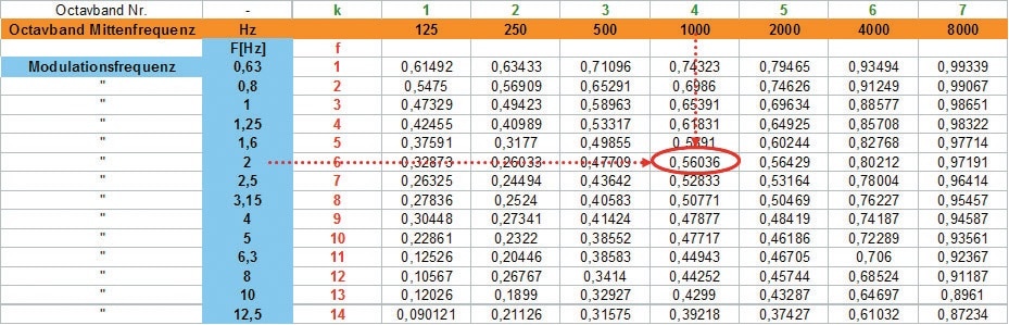 Matrix mit 98 Indizes zur Berechnung des STI. Rot markiert als Beispiel die Modulationstiefe von 56 % im 1-kHz-Oktavband für eine Modulationsfrequenz von 2 Hz.