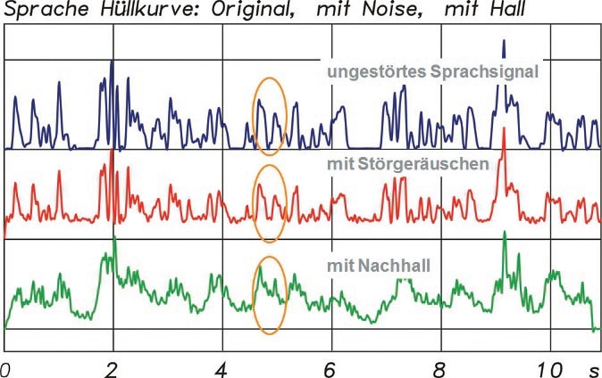  Oben die ungestörte Hüllkurve eines Sprachsignals (blau), mittig mit einem Störgeräusch (rot) und unten mit Nachhall (grün). Der Modulationsverlust ist gut zu erkennen.