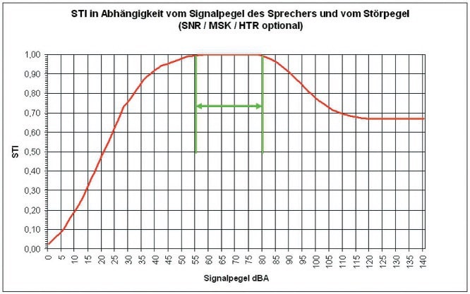 STI-Wert in ausschließlicher Abhängigkeit vom Pegel des Sprachsignals