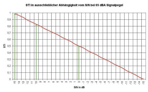 STI-Wert in ausschließlicher Abhängigkeit vom Störabstand