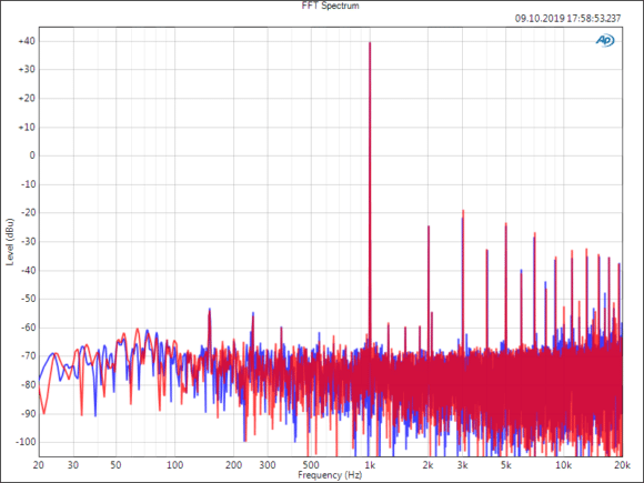FFT Spektrum bei 1 kHz und 250 W Ausgangsleistung