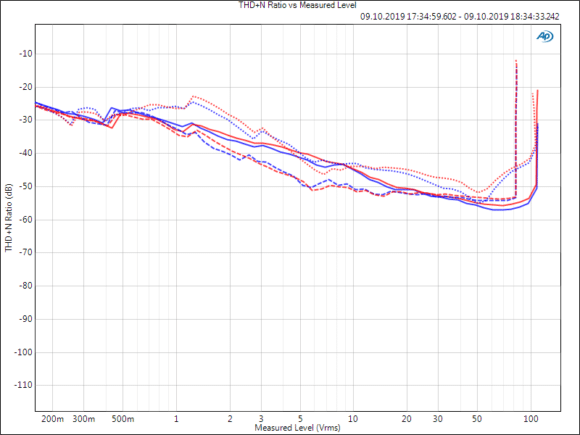 THD+N-Werte der Endstufe im 500-W-Modus, aufgetragen über der Ausgangsspannung für 1 kHz (durchgezogen), 100 Hz (gestrichelt) und 6,3 kHz (gepunktet)