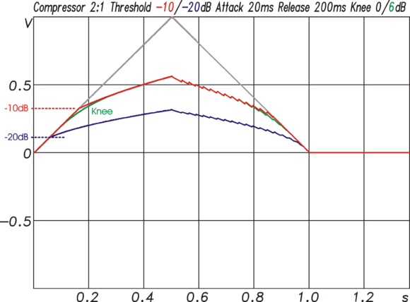 Compressor-Funktion für ein Signal mit einem Pegelverlauf entsprechend der grauen Kurve. Beim Erreichen der Threshold-Werte von –10 oder –20 dB setzt der Compressor ein und reduziert den Pegelanstieg