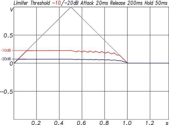 Limiter-Funktion für ein Signal mit einem Pegelverlauf entsprechend der grauen Kurve. Beim erreichen der Threshold Werte von –10 oder –20 dB begrenzt der Limiter im Vergleich zum Compressor den Pegelanstieg hart