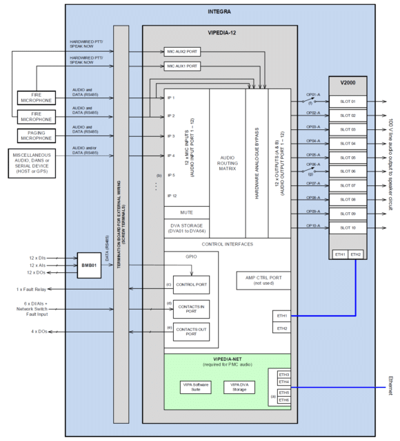 Blockschaltbild einer Integra mit VIPeDIA-12 router, V2000 Amplifier frame, VIPe-DIA-net-Karte und Termination Board