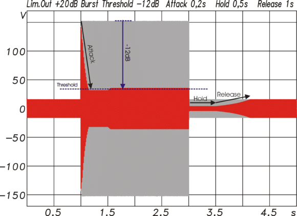 Limiter-Funktion in den Ausgängen dargestellt anhand eines Signals mit einem +20-dB-Pegelsprung von 1–3 s