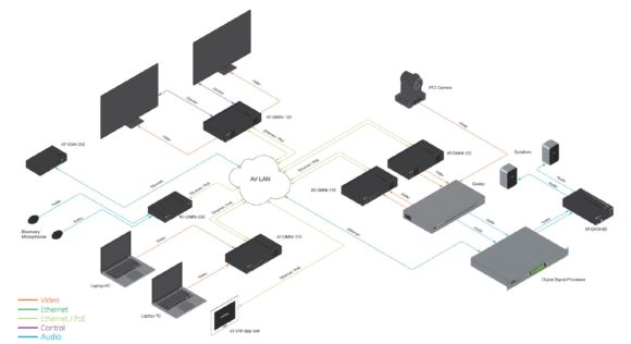 Beispielkonfiguration einer Konferenzraumanwendung mit Atlona OmniStream