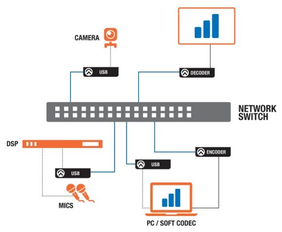 Skizze einer USB-Integration in Atlona OmniStream