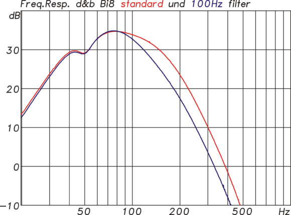 Filterfunktionen im Controller im Standardmodus (rt) und im 100-Hz-modus (bl) mit einer tieferen Eckfrequenz