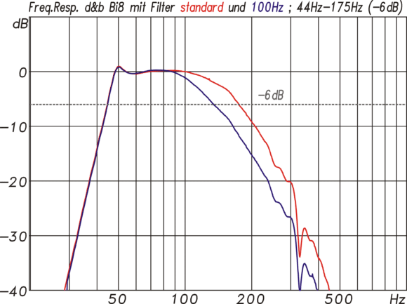 Frequenzgang des Bi8 im Standardmodus (rt) und im 100-Hz-modus (bl)