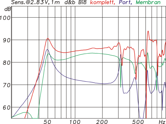 Frequenzgang und Sensitivity (rote Kurve) des Bi8 Subwoofers ohne Controller