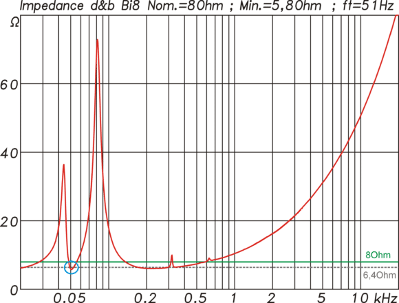 Impedanzkurve des Bi8