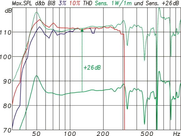 Maximalpegel des Bi8 mit 185 ms Sinusbursts