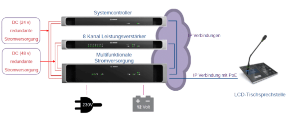 Schema Stromversorgung und Signalübertragung