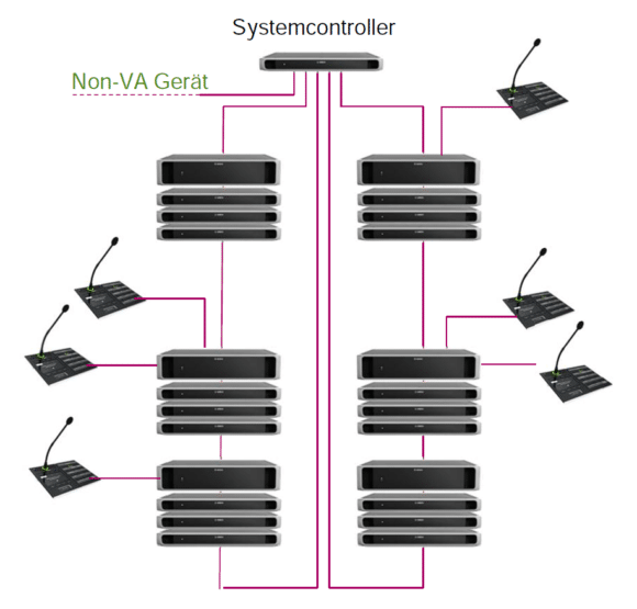 Schema Netzwerkschaltung dezentrales Praesensa System