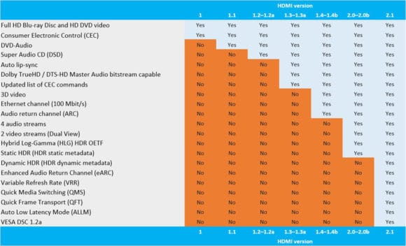 Diagramm Funktionen des HDMI-Standards