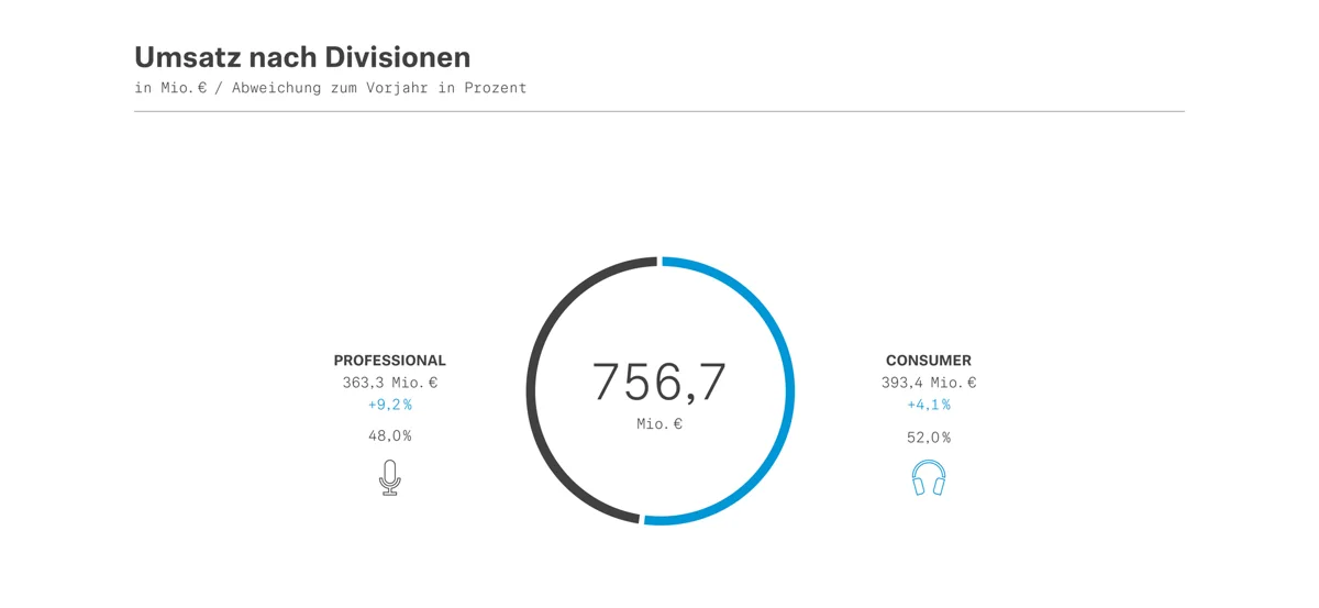 Sennheiser in Zahlen