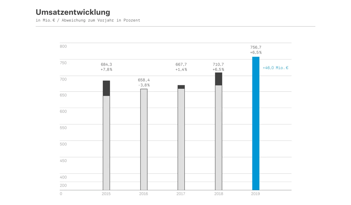 Umsatz grafik von Sennheiser