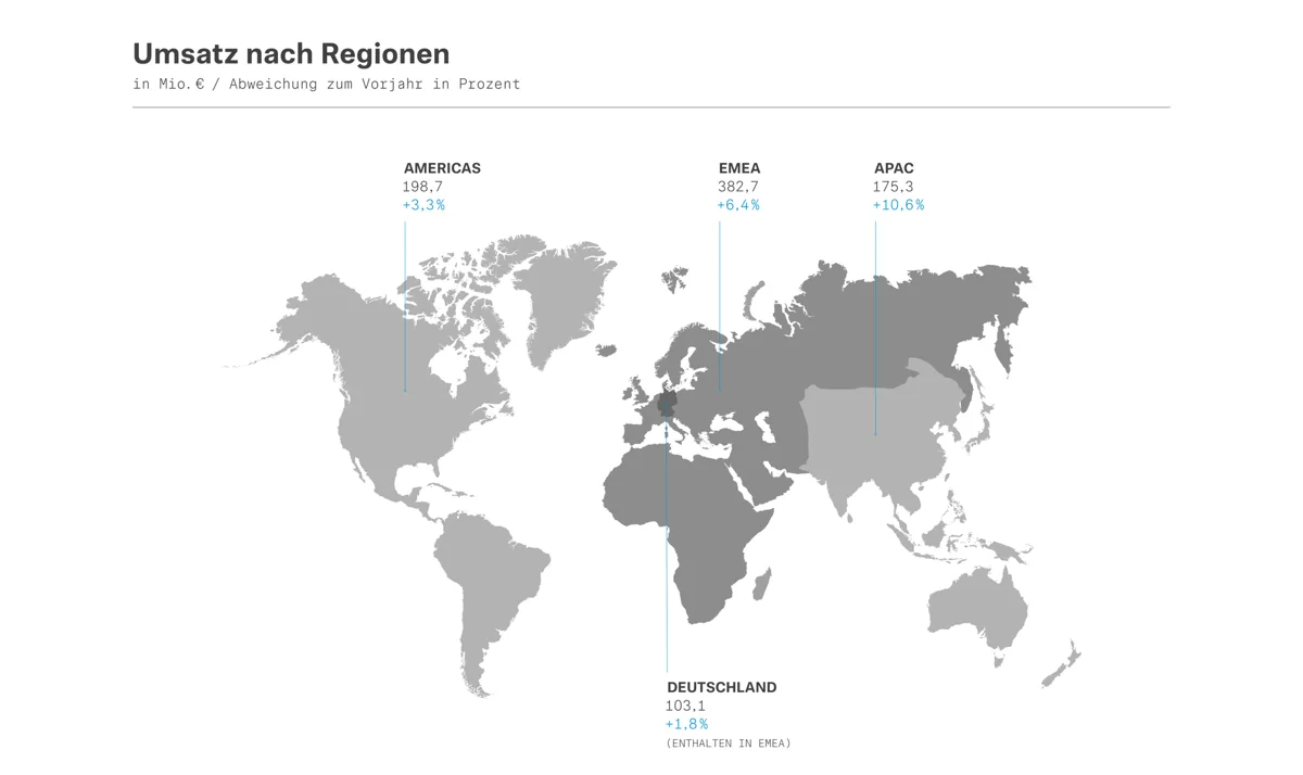 Sennheiser Grafik