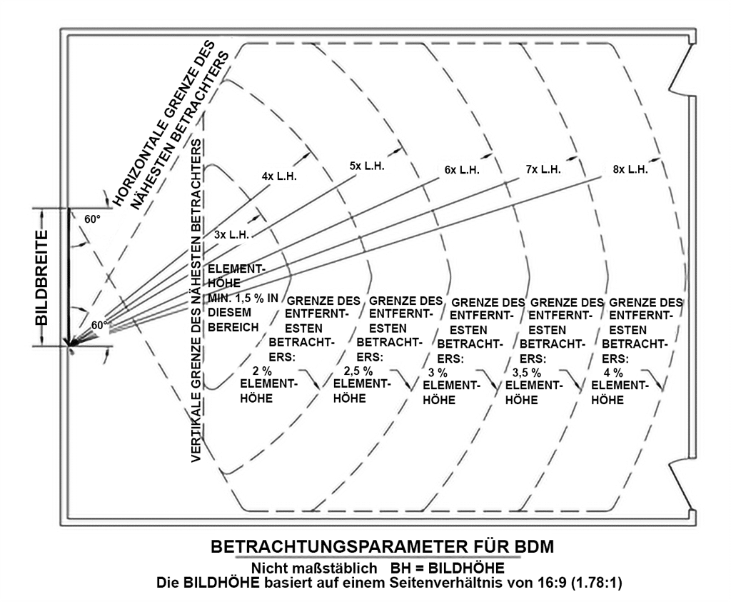 Grafik der Betrachtungsparameter für BDM 