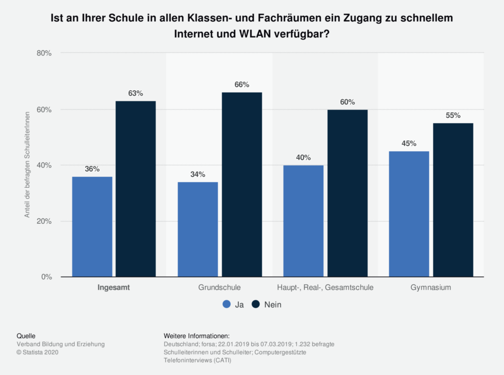 Umfrage aus 2019 bei Schulleitungen zur Verfügbarkeit von schnellem Internet und WLAN in Klassenzimmern