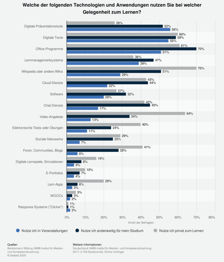 Umfrage unter Studierenden zur Nutzung von Lerntechnologien in Deutschland 2017