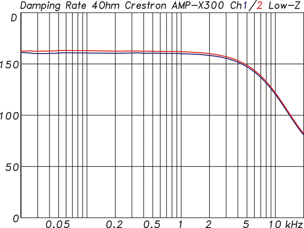 Crestron AMP-X300 Dämpfungsfaktor in Abhängigkeit von der Frequenz
