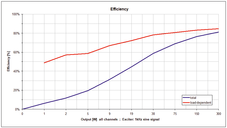 Wirkungsgrad des AMP-X300 in % in Abhängigkeit von der abgegebenen Leistung