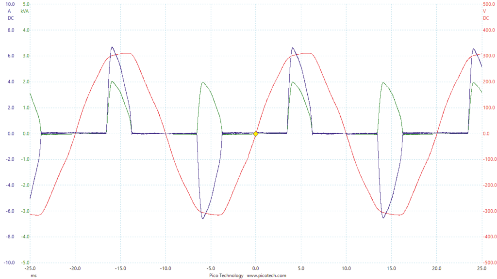Crestron AMP-X300 Verlauf von Netzspannung(rot), Netzstrom(blau) und der daraus berechneten Leistungsaufnahme(grün)