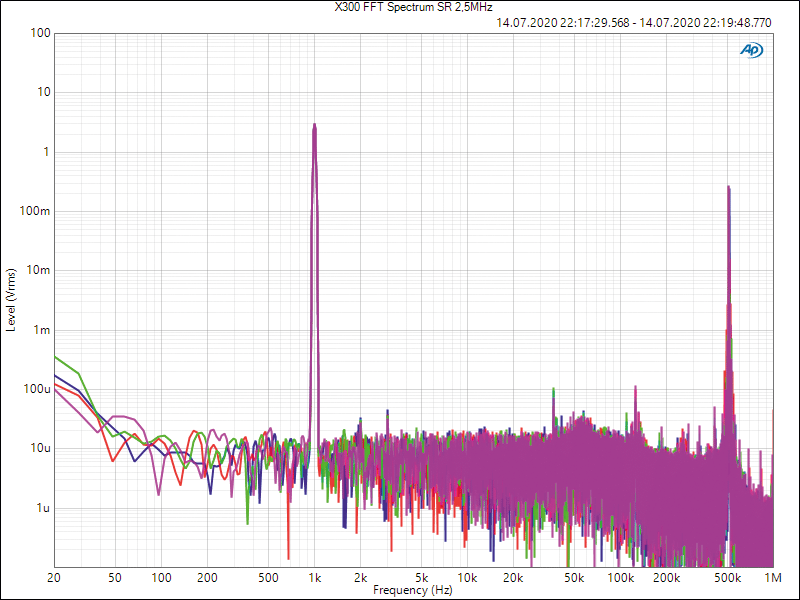 Spektrum des Ausgangssignals Crestron AMP-X300