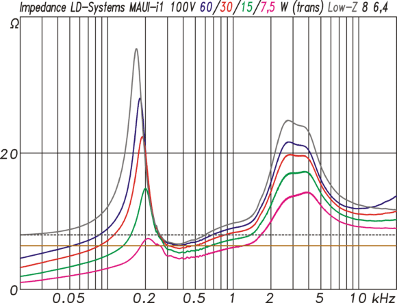 LD-Systems MAUI i1 mpedanzkurven im 100V-Modus