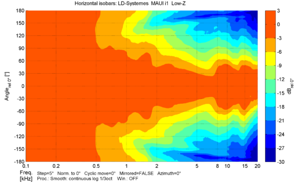 LD-Systems MAUI i1 horizontales Abstrahlverhalten