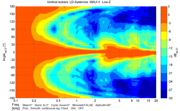 LD-Systems MAUI i1 vertikales Abstrahlverhalten 