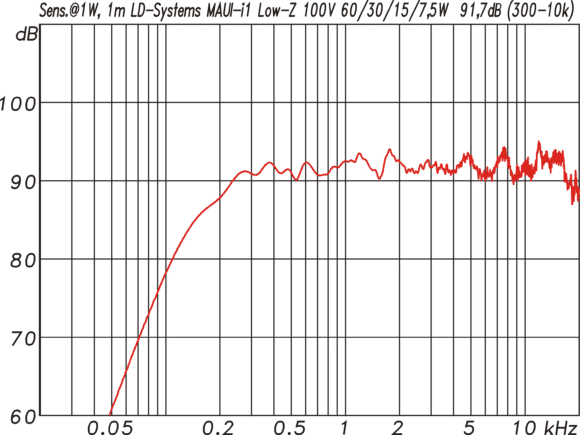 LD-Systems MAUI i1 Frequenzgang