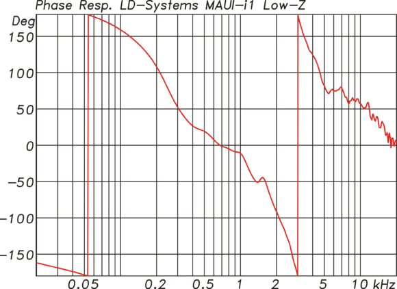 LD-Systems MAUI i1 Phasengang