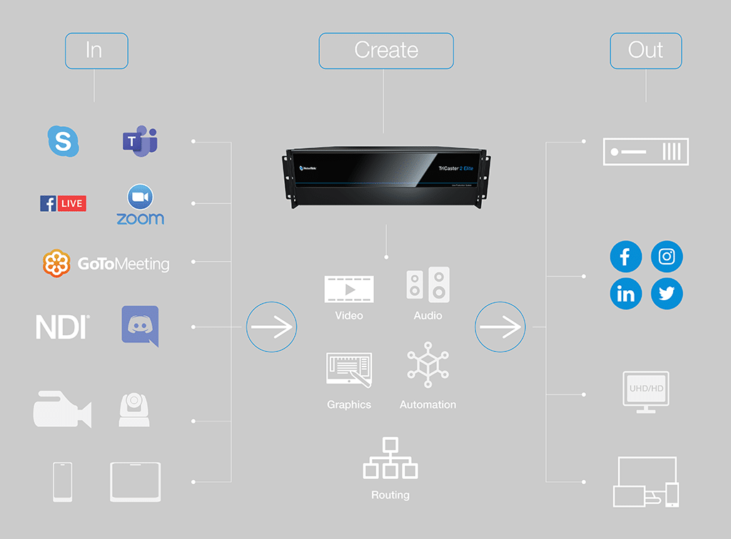 NewTek TriCaster 2 Elite Workflow