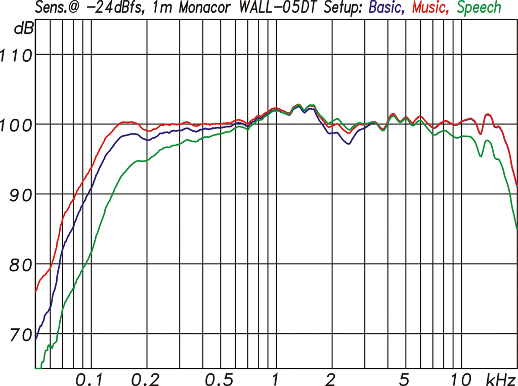 Frequenzgang der WALL-05DT mit den Setups Basic(bl), Music(rt) und Speech(gr)