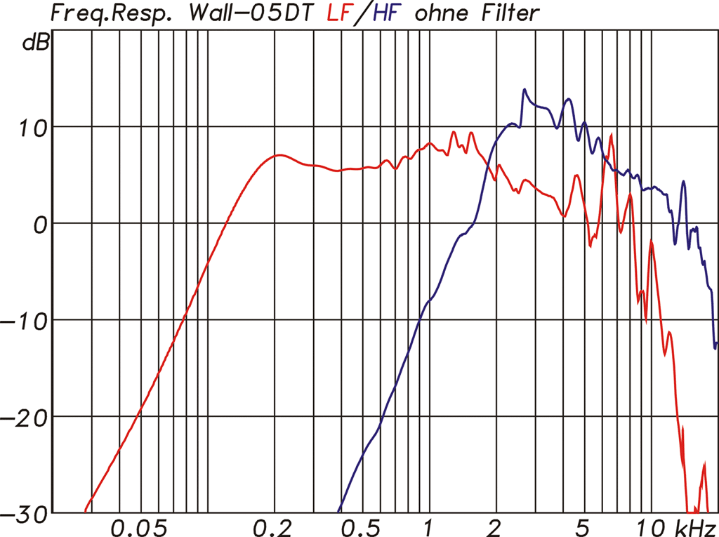Frequenzgang des Hoch- und Tieftöner in der WALL-05DT ohne Filter