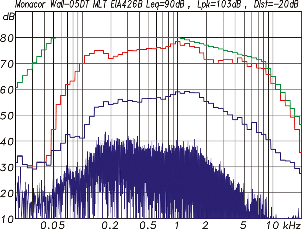 Multitonmessung mit einem EIA-426B Signalspektrum (gr)