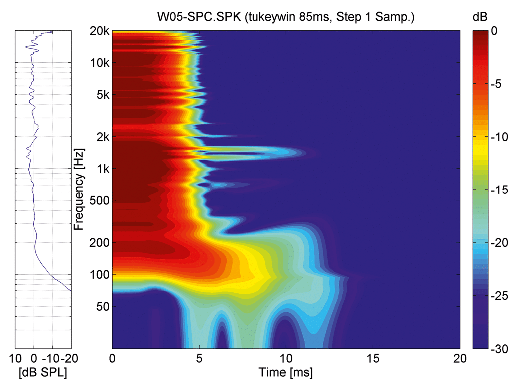 Spektrogramm der WALL-05DT; zwischen 1 und 2 kHz gibt es zwei kleine Gehäuseresonanzen