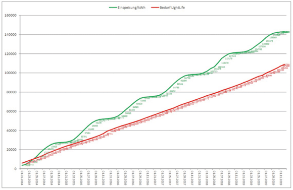 Lightlife Grafik tromerzeugung der Photovoltaikanlage