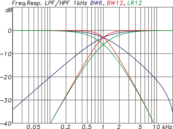 Butterworth und Linkwitz-Riley Filter