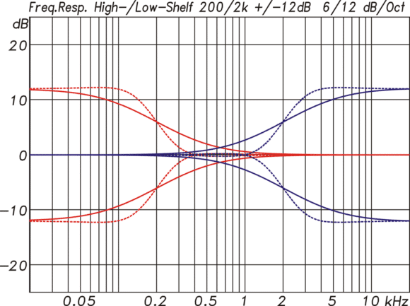 High- und Low-Shelf Filter