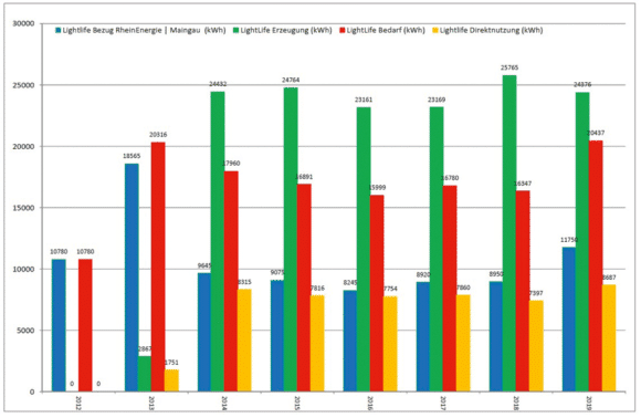Lightlife Grafik Energiebilanz 2012 bis 2019
